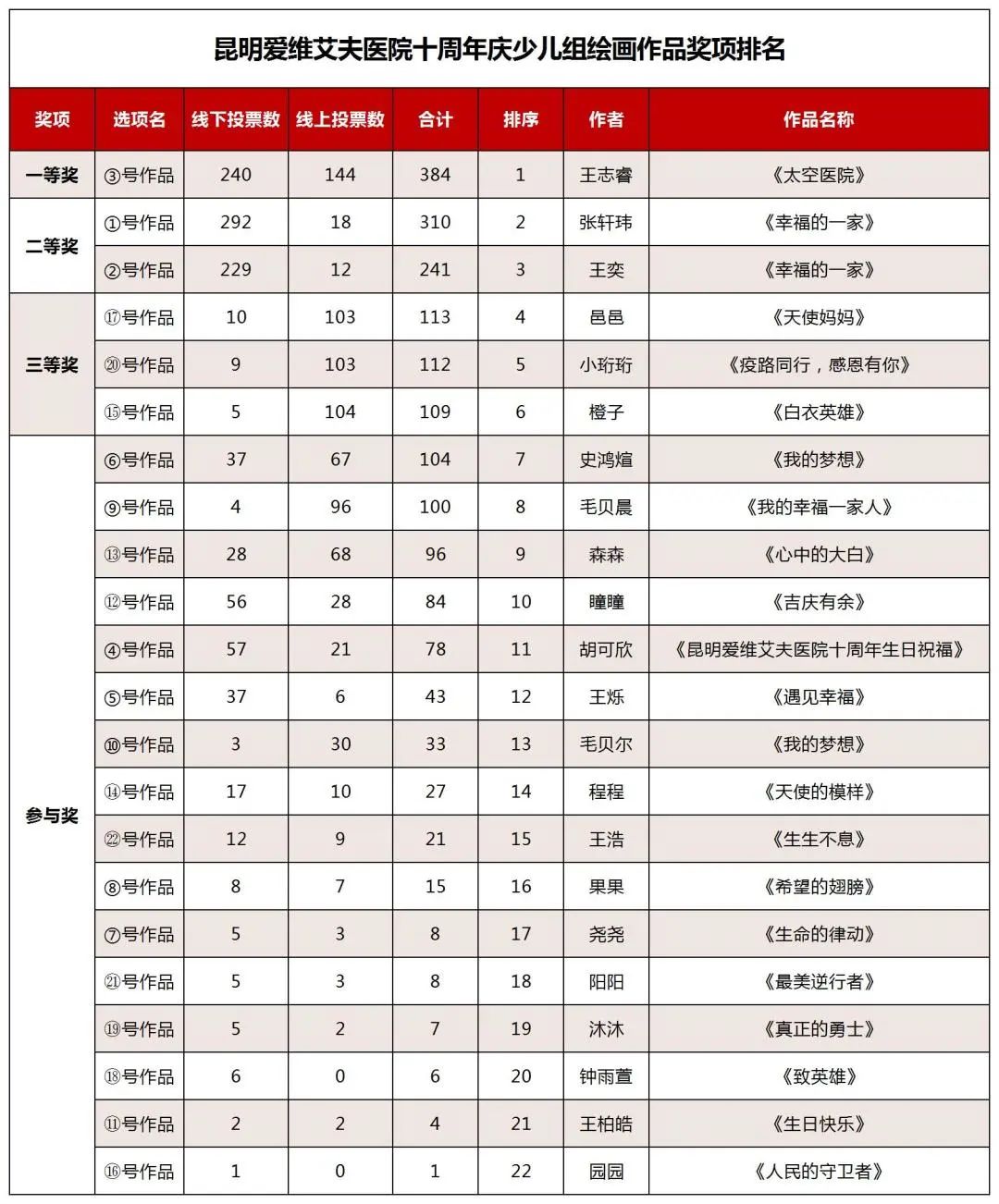 昆明愛(ài)維艾夫醫(yī)院十周年慶游園活動(dòng)圓滿(mǎn)結(jié)束!