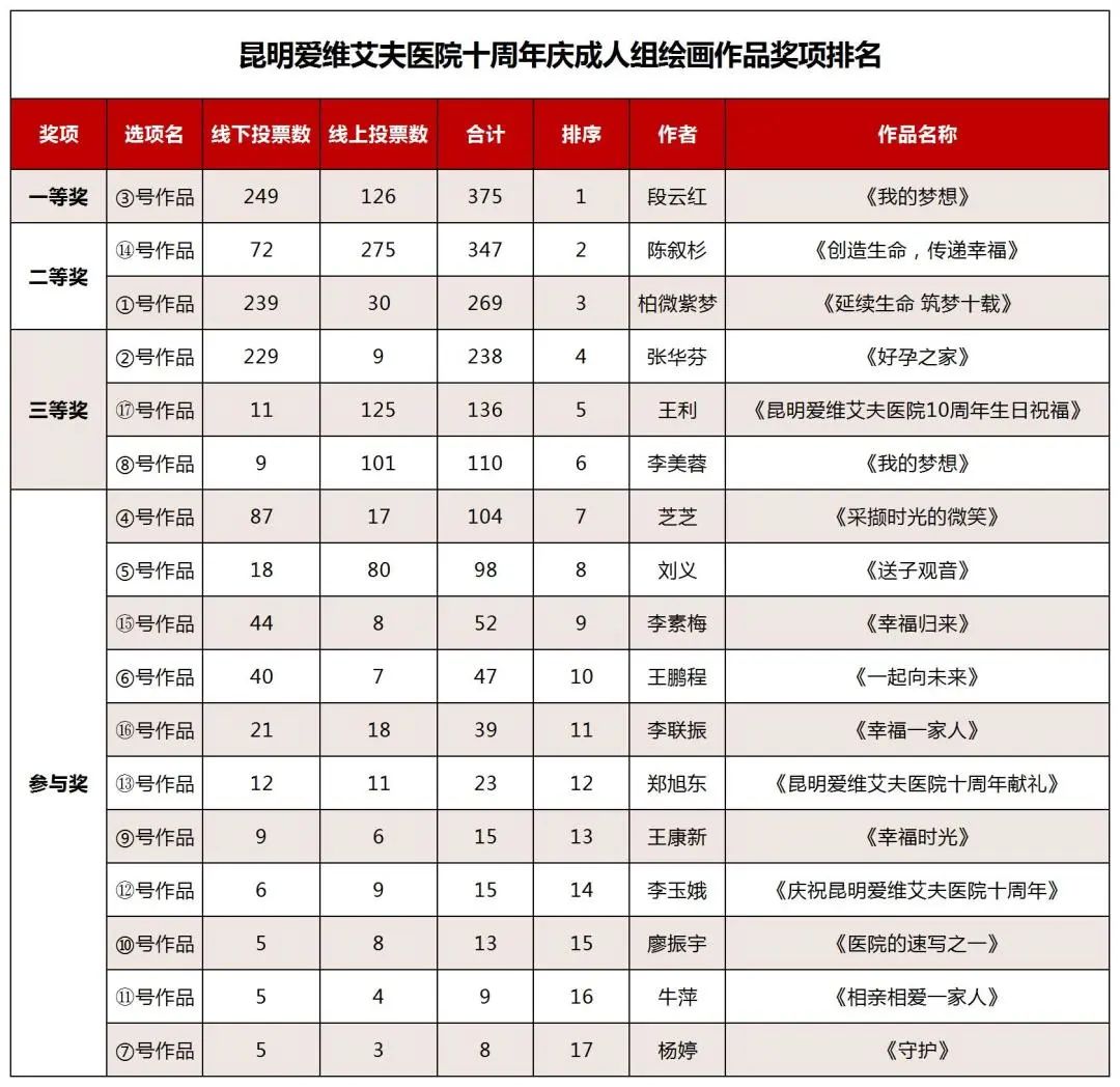 昆明愛(ài)維艾夫醫(yī)院十周年慶游園活動(dòng)圓滿(mǎn)結(jié)束!